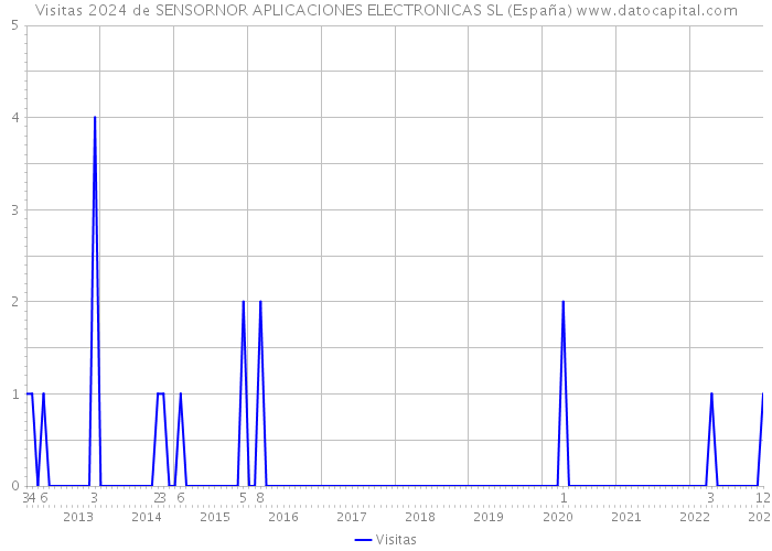 Visitas 2024 de SENSORNOR APLICACIONES ELECTRONICAS SL (España) 