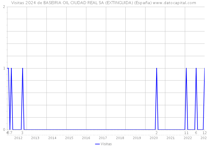 Visitas 2024 de BASEIRIA OIL CIUDAD REAL SA (EXTINGUIDA) (España) 