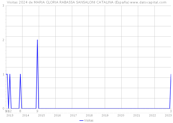 Visitas 2024 de MARIA GLORIA RABASSA SANSALONI CATALINA (España) 