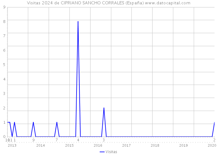 Visitas 2024 de CIPRIANO SANCHO CORRALES (España) 