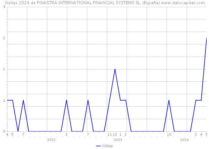 Visitas 2024 de FINASTRA INTERNATIONAL FINANCIAL SYSTEMS SL. (España) 