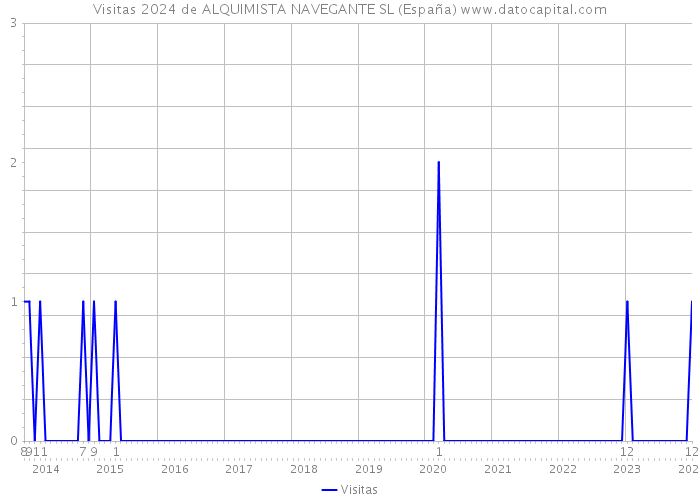 Visitas 2024 de ALQUIMISTA NAVEGANTE SL (España) 