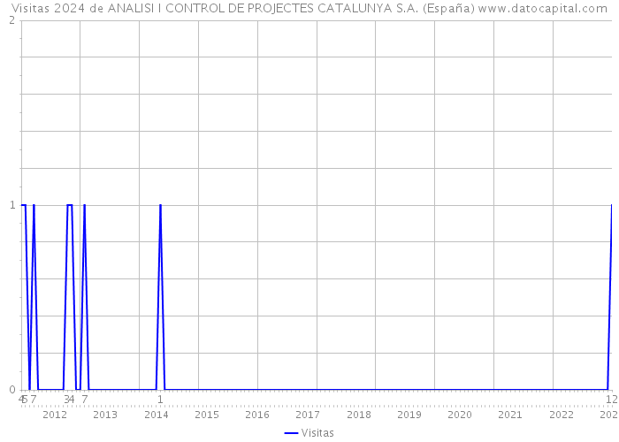Visitas 2024 de ANALISI I CONTROL DE PROJECTES CATALUNYA S.A. (España) 