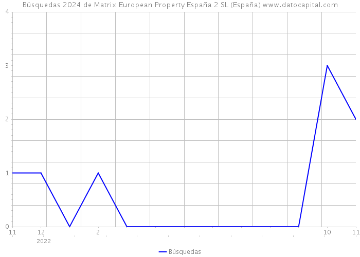 Búsquedas 2024 de Matrix European Property España 2 SL (España) 