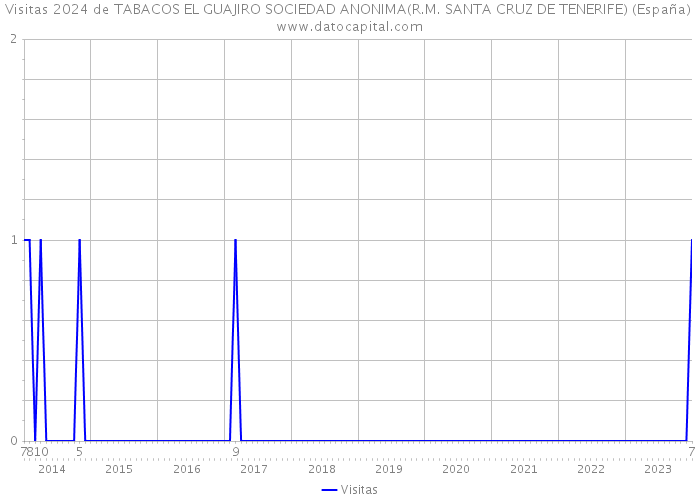 Visitas 2024 de TABACOS EL GUAJIRO SOCIEDAD ANONIMA(R.M. SANTA CRUZ DE TENERIFE) (España) 