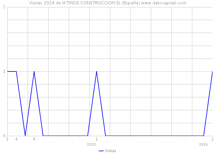 Visitas 2024 de IKTINOS CONSTRUCCION SL (España) 