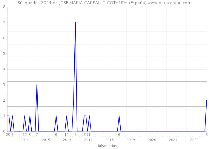 Búsquedas 2024 de JOSE MARIA CARBALLO COTANDA (España) 