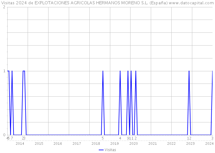 Visitas 2024 de EXPLOTACIONES AGRICOLAS HERMANOS MORENO S.L. (España) 
