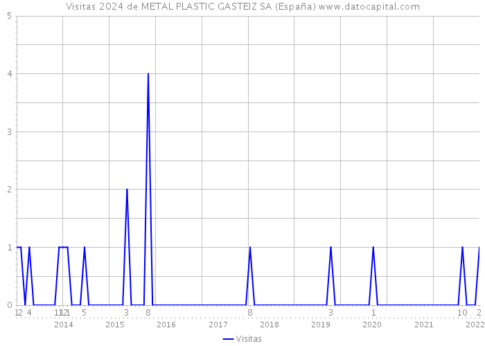 Visitas 2024 de METAL PLASTIC GASTEIZ SA (España) 