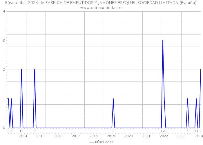 Búsquedas 2024 de FABRICA DE EMBUTIDOS Y JAMONES EZEQUIEL SOCIEDAD LIMITADA (España) 