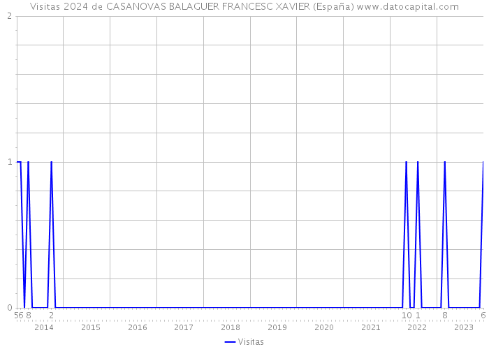 Visitas 2024 de CASANOVAS BALAGUER FRANCESC XAVIER (España) 