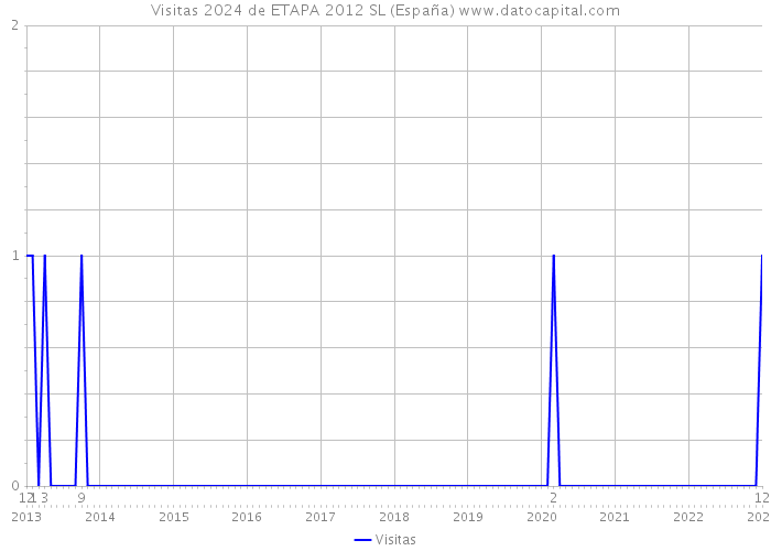 Visitas 2024 de ETAPA 2012 SL (España) 