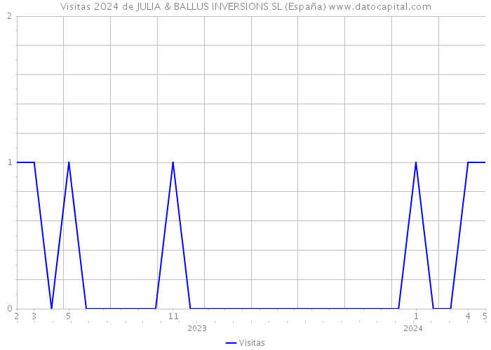 Visitas 2024 de JULIA & BALLUS INVERSIONS SL (España) 