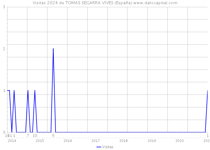 Visitas 2024 de TOMAS SEGARRA VIVES (España) 