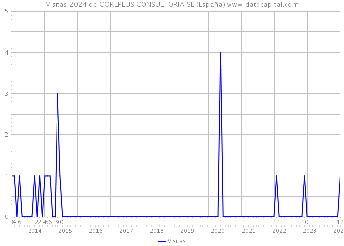 Visitas 2024 de COREPLUS CONSULTORIA SL (España) 