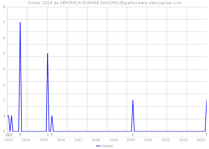 Visitas 2024 de VERONICA ROMANI SANCHO (España) 