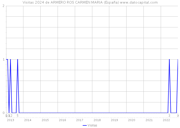 Visitas 2024 de ARMERO ROS CARMEN MARIA (España) 