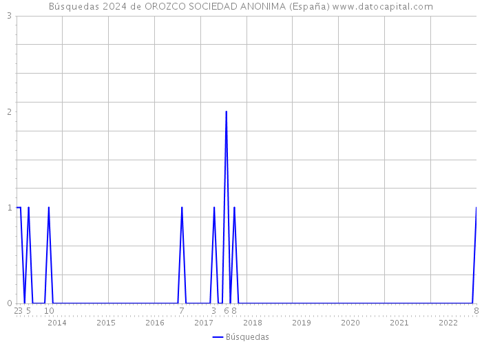 Búsquedas 2024 de OROZCO SOCIEDAD ANONIMA (España) 