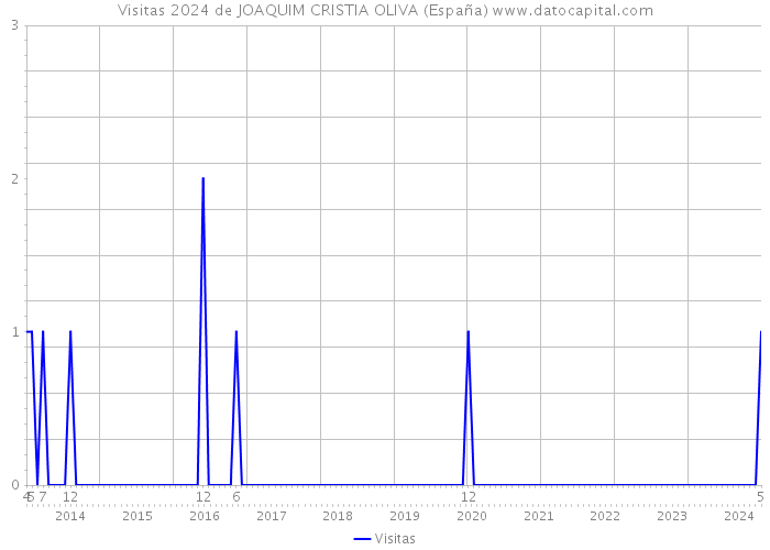Visitas 2024 de JOAQUIM CRISTIA OLIVA (España) 