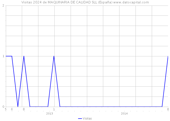 Visitas 2024 de MAQUINARIA DE CALIDAD SLL (España) 