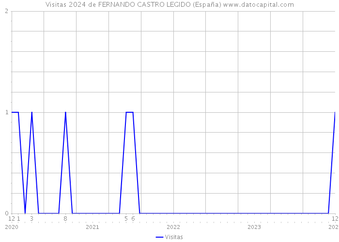 Visitas 2024 de FERNANDO CASTRO LEGIDO (España) 