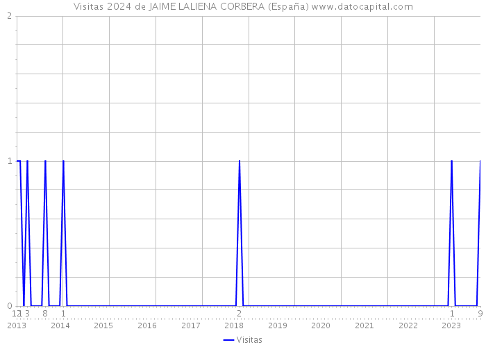 Visitas 2024 de JAIME LALIENA CORBERA (España) 