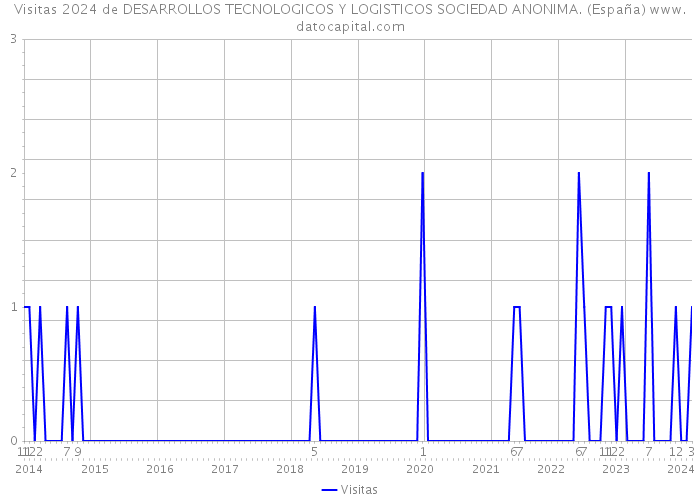 Visitas 2024 de DESARROLLOS TECNOLOGICOS Y LOGISTICOS SOCIEDAD ANONIMA. (España) 