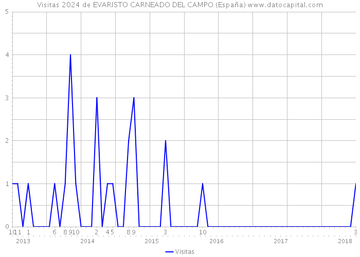 Visitas 2024 de EVARISTO CARNEADO DEL CAMPO (España) 