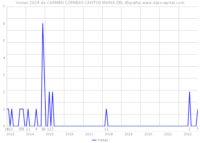 Visitas 2024 de CARMEN CORREAS CANTOS MARIA DEL (España) 