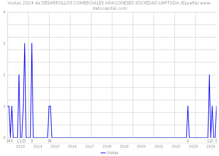 Visitas 2024 de DESARROLLOS COMERCIALES ARAGONESES SOCIEDAD LIMITADA (España) 