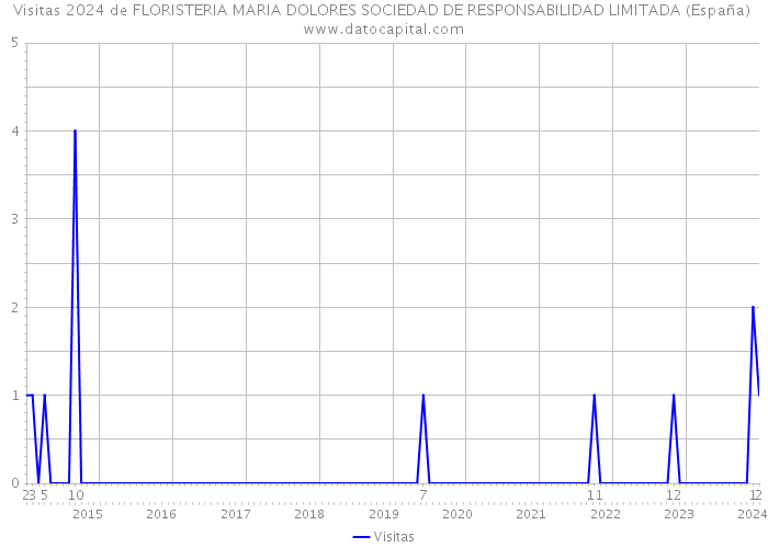 Visitas 2024 de FLORISTERIA MARIA DOLORES SOCIEDAD DE RESPONSABILIDAD LIMITADA (España) 