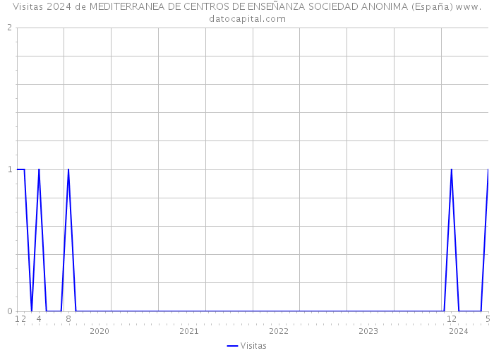 Visitas 2024 de MEDITERRANEA DE CENTROS DE ENSEÑANZA SOCIEDAD ANONIMA (España) 