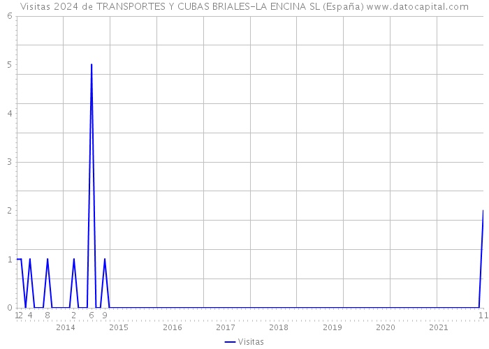 Visitas 2024 de TRANSPORTES Y CUBAS BRIALES-LA ENCINA SL (España) 
