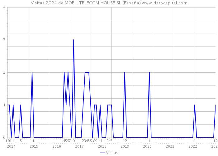 Visitas 2024 de MOBIL TELECOM HOUSE SL (España) 