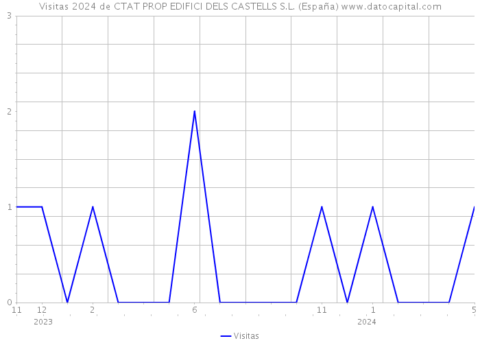 Visitas 2024 de CTAT PROP EDIFICI DELS CASTELLS S.L. (España) 