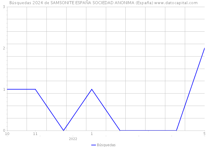 Búsquedas 2024 de SAMSONITE ESPAÑA SOCIEDAD ANONIMA (España) 