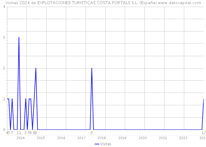 Visitas 2024 de EXPLOTACIONES TURISTICAS COSTA PORTALS S.L. (España) 