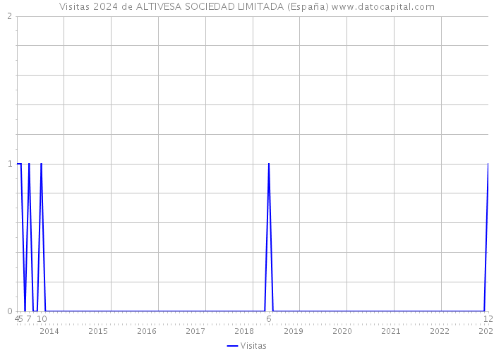Visitas 2024 de ALTIVESA SOCIEDAD LIMITADA (España) 