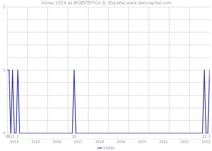Visitas 2024 de BIOESTETICA SL (España) 