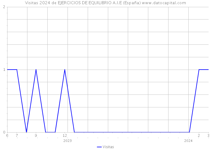 Visitas 2024 de EJERCICIOS DE EQUILIBRIO A.I.E (España) 