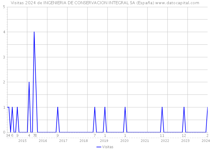 Visitas 2024 de INGENIERIA DE CONSERVACION INTEGRAL SA (España) 