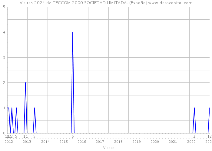 Visitas 2024 de TECCOM 2000 SOCIEDAD LIMITADA. (España) 