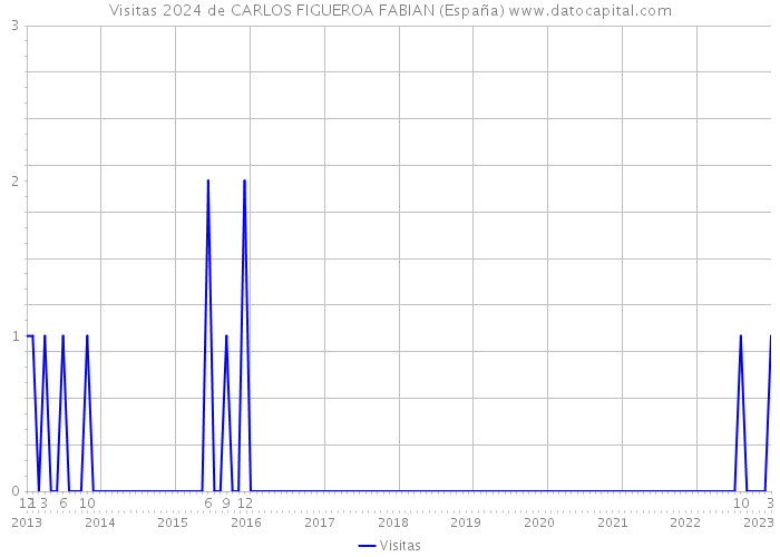 Visitas 2024 de CARLOS FIGUEROA FABIAN (España) 