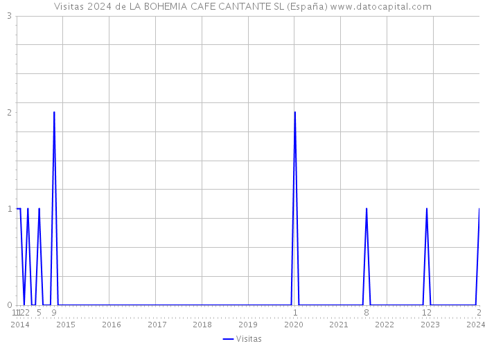 Visitas 2024 de LA BOHEMIA CAFE CANTANTE SL (España) 