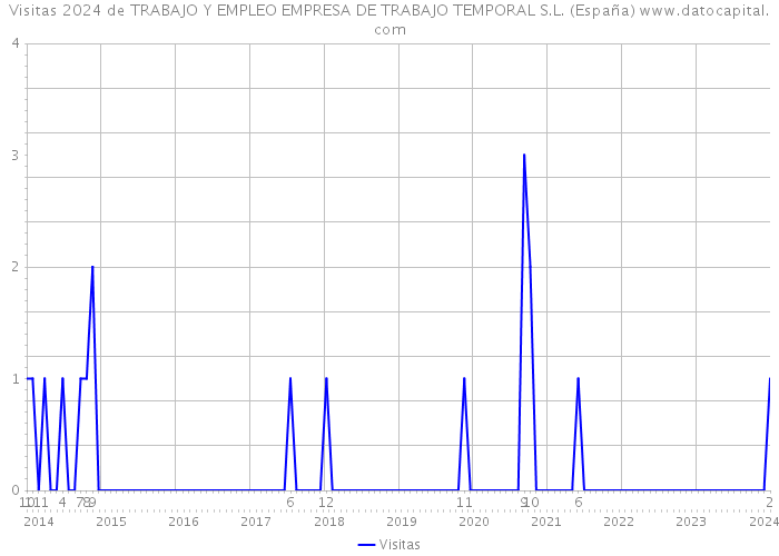 Visitas 2024 de TRABAJO Y EMPLEO EMPRESA DE TRABAJO TEMPORAL S.L. (España) 