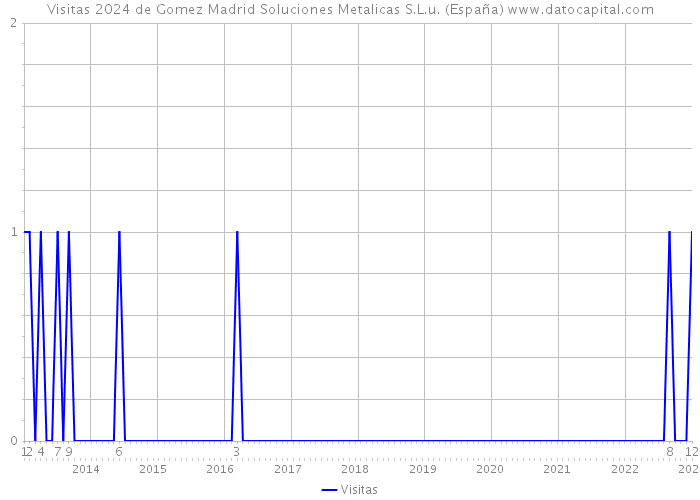 Visitas 2024 de Gomez Madrid Soluciones Metalicas S.L.u. (España) 