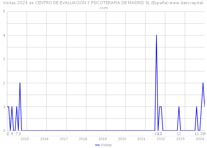 Visitas 2024 de CENTRO DE EVALUACION Y PSICOTERAPIA DE MADRID SL (España) 