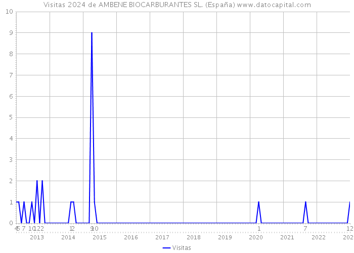 Visitas 2024 de AMBENE BIOCARBURANTES SL. (España) 