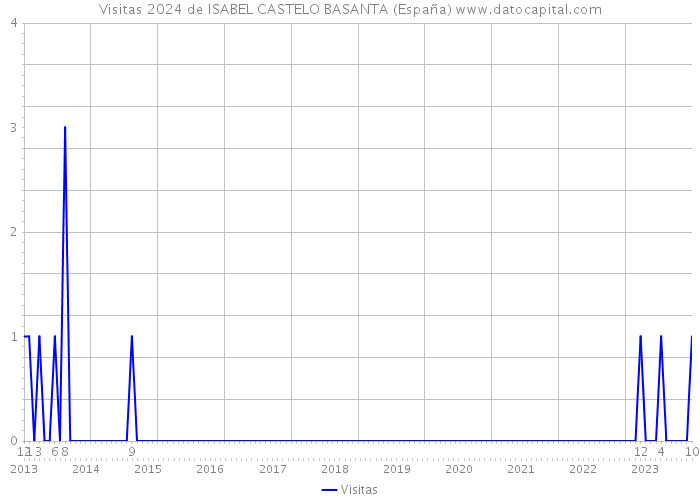 Visitas 2024 de ISABEL CASTELO BASANTA (España) 