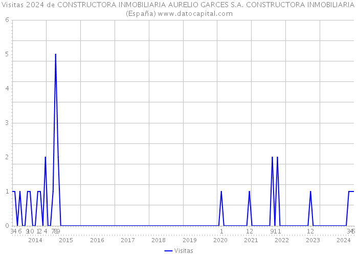Visitas 2024 de CONSTRUCTORA INMOBILIARIA AURELIO GARCES S.A. CONSTRUCTORA INMOBILIARIA (España) 